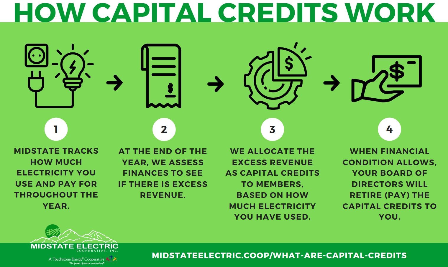 How Capital Credits Work