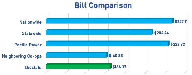 Bill Comparison Chart